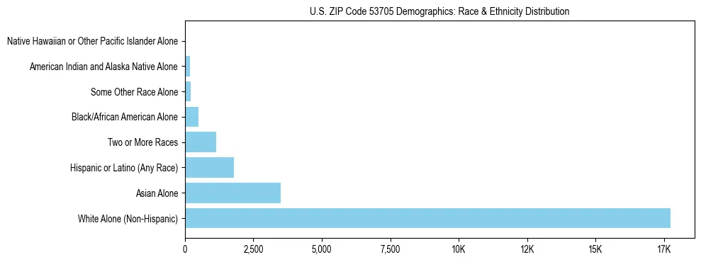 Race and Ethnicity Distribution Chart for US ZIP Code 53705