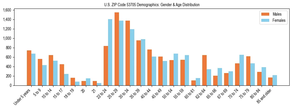 Bar chart showing the population distribution of US ZIP Code 53705 by age group and gender, based on 2023 ACS data.