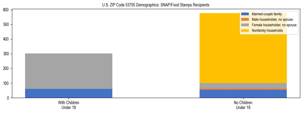 Stacked bar chart showing SNAP/Food Stamps recipient household composition by presence of children under 18 in US ZIP Code 53705, based on 2023 ACS data.