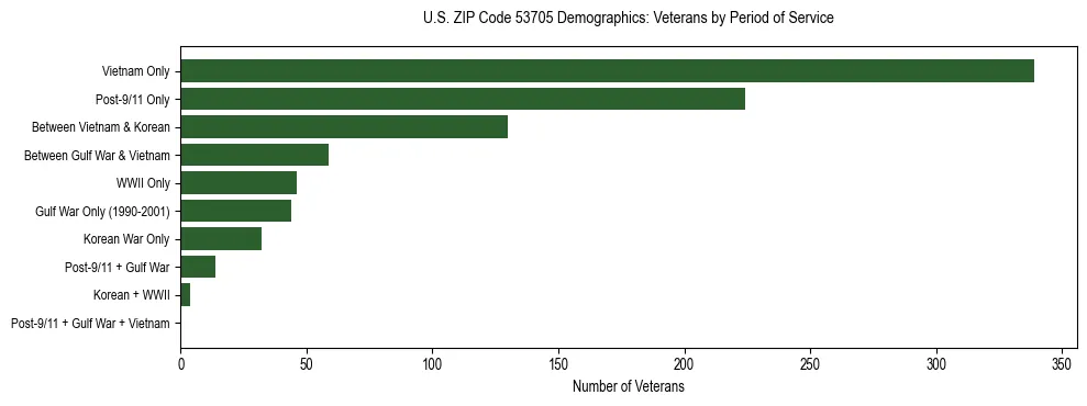 Horizontal bar chart showing veteran distribution by period of military service in US ZIP Code 53705, based on 2023 ACS data.