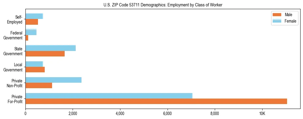 Horizontal bar chart showing employment distribution by class of worker and gender in US ZIP Code 53711, based on 2023 ACS data.