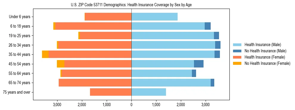 Pyramid chart showing health insurance coverage by age and sex in US ZIP Code 53711.