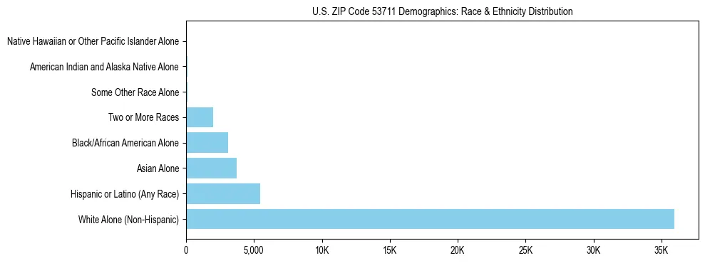 Race and Ethnicity Distribution Chart for US ZIP Code 53711
