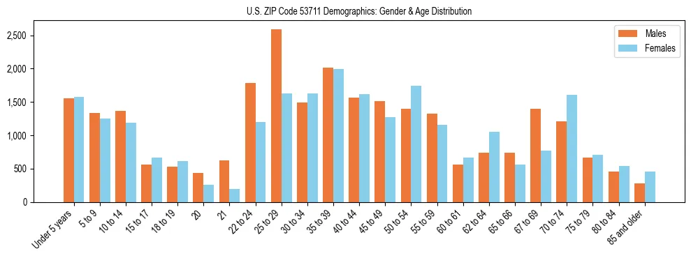 Bar chart showing the population distribution of US ZIP Code 53711 by age group and gender, based on 2023 ACS data.