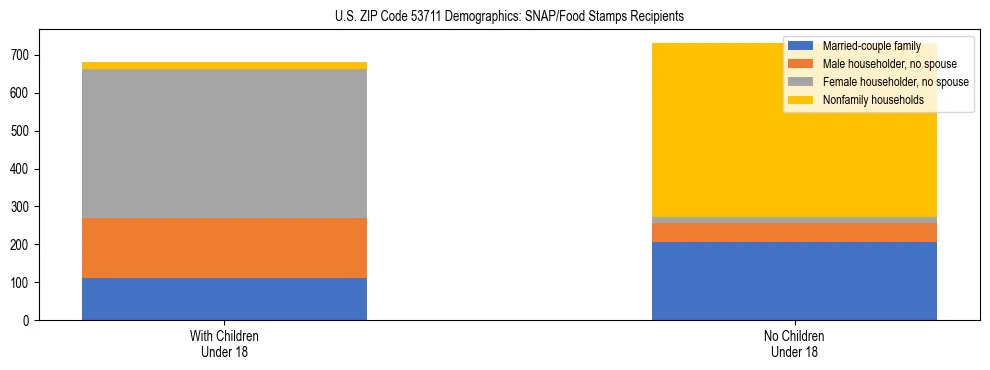 Stacked bar chart showing SNAP/Food Stamps recipient household composition by presence of children under 18 in US ZIP Code 53711, based on 2023 ACS data.