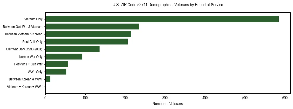 Horizontal bar chart showing veteran distribution by period of military service in US ZIP Code 53711, based on 2023 ACS data.