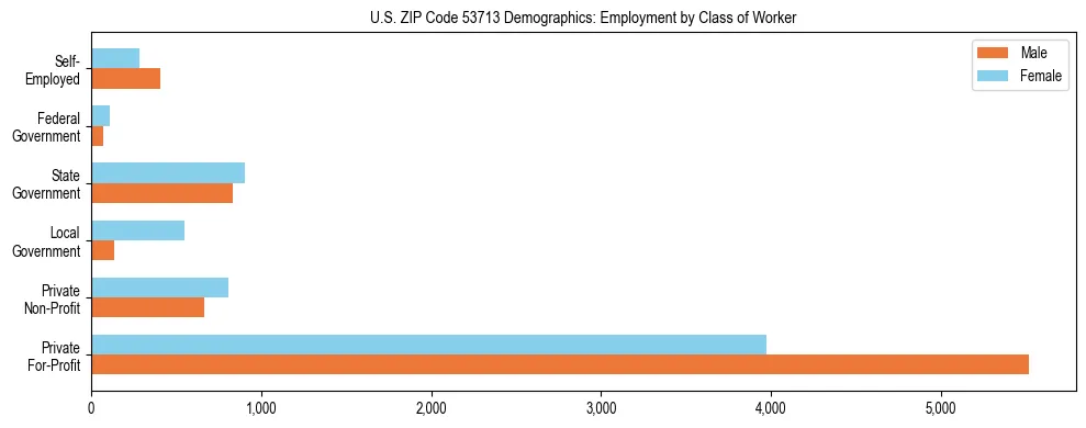 Horizontal bar chart showing employment distribution by class of worker and gender in US ZIP Code 53713, based on 2023 ACS data.