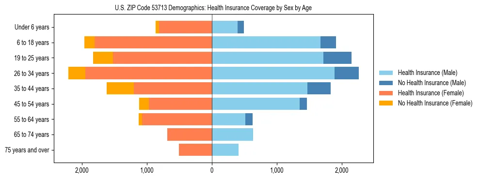 Pyramid chart showing health insurance coverage by age and sex in US ZIP Code 53713.