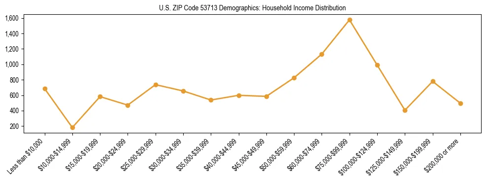 Horizontal bar chart showing household income distribution in US ZIP Code 53713.