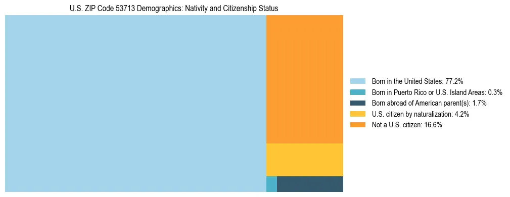 Treemap showing the population distribution by nativity and citizenship status in US ZIP Code 53713 based on U.S. Census data.