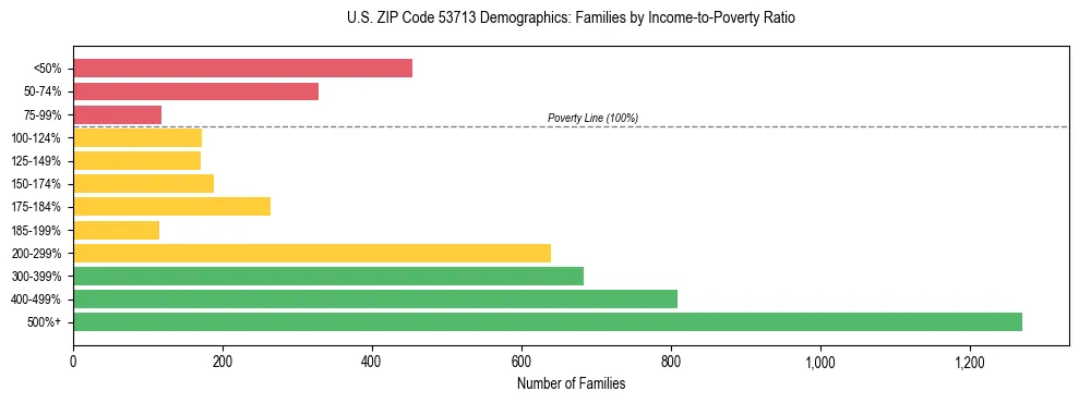 Horizontal bar chart showing family distribution by income-to-poverty ratio in US ZIP Code 53713, based on 2023 ACS data.