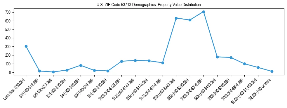 Line chart showing the distribution of property values for owner-occupied housing units in US ZIP Code 53713.