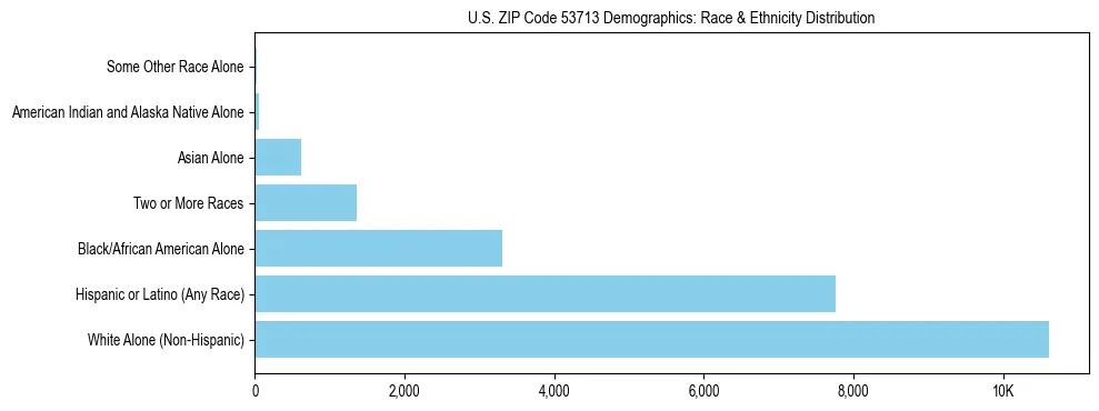 Race and Ethnicity Distribution Chart for US ZIP Code 53713
