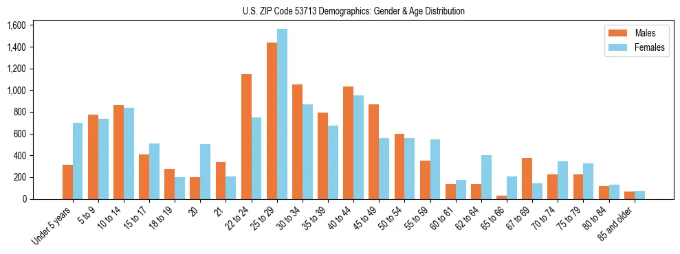 Bar chart showing the population distribution of US ZIP Code 53713 by age group and gender, based on 2023 ACS data.