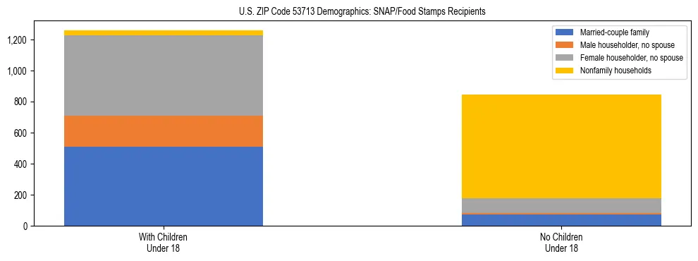 Stacked bar chart showing SNAP/Food Stamps recipient household composition by presence of children under 18 in US ZIP Code 53713, based on 2023 ACS data.
