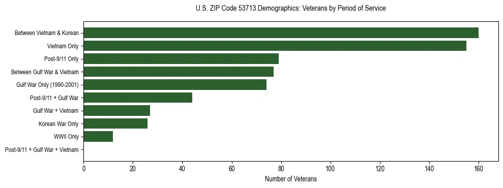 Horizontal bar chart showing veteran distribution by period of military service in US ZIP Code 53713, based on 2023 ACS data.