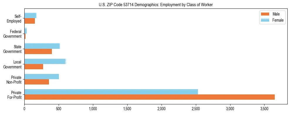Horizontal bar chart showing employment distribution by class of worker and gender in US ZIP Code 53714, based on 2023 ACS data.