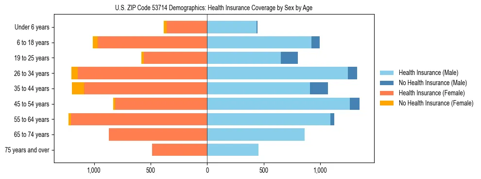Pyramid chart showing health insurance coverage by age and sex in US ZIP Code 53714.