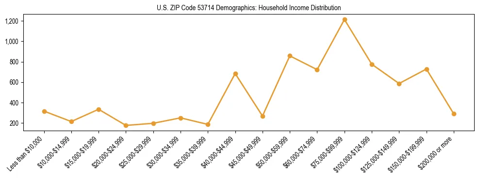 Horizontal bar chart showing household income distribution in US ZIP Code 53714.
