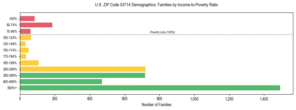 Horizontal bar chart showing family distribution by income-to-poverty ratio in US ZIP Code 53714, based on 2023 ACS data.