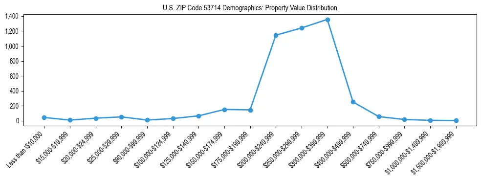 Line chart showing the distribution of property values for owner-occupied housing units in US ZIP Code 53714.