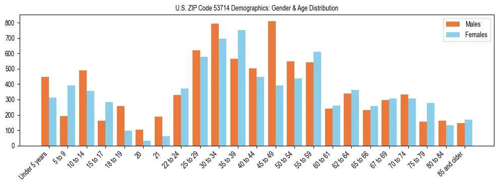 Bar chart showing the population distribution of US ZIP Code 53714 by age group and gender, based on 2023 ACS data.