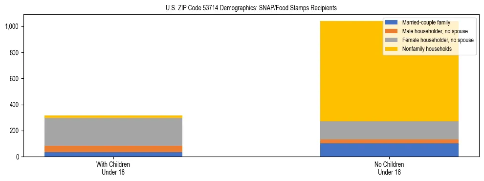 Stacked bar chart showing SNAP/Food Stamps recipient household composition by presence of children under 18 in US ZIP Code 53714, based on 2023 ACS data.