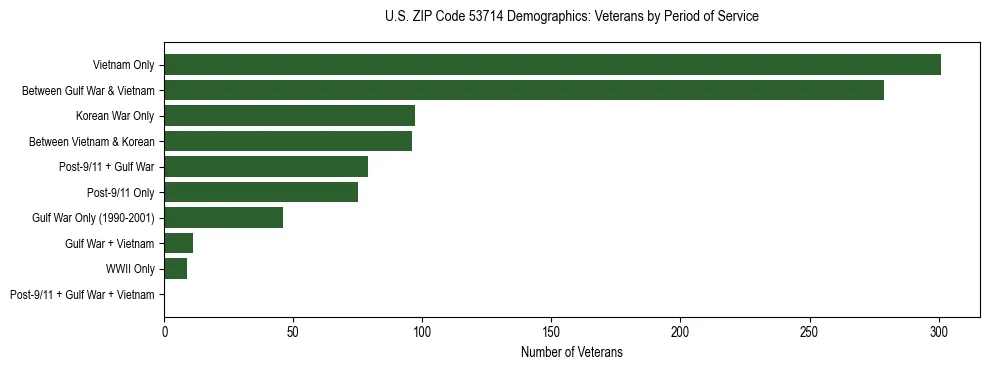 Horizontal bar chart showing veteran distribution by period of military service in US ZIP Code 53714, based on 2023 ACS data.