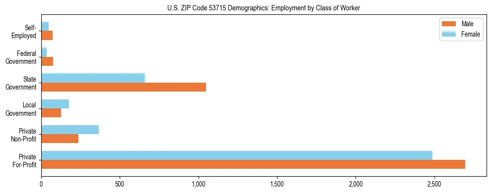 Horizontal bar chart showing employment distribution by class of worker and gender in US ZIP Code 53715, based on 2023 ACS data.