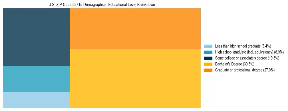 Treemap chart illustrating the educational attainment breakdown for population 25 years and over in US ZIP Code 53715.