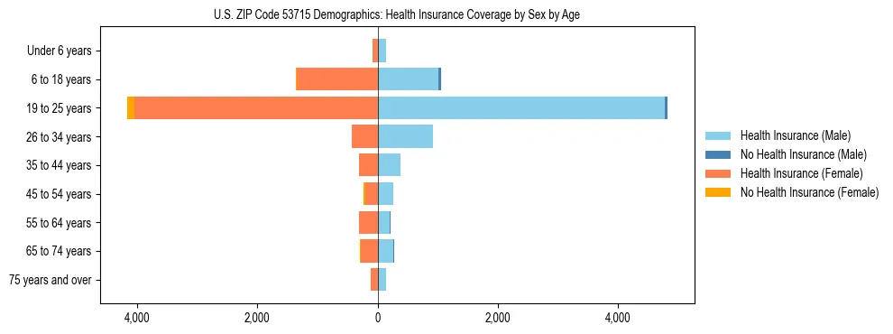 Pyramid chart showing health insurance coverage by age and sex in US ZIP Code 53715.