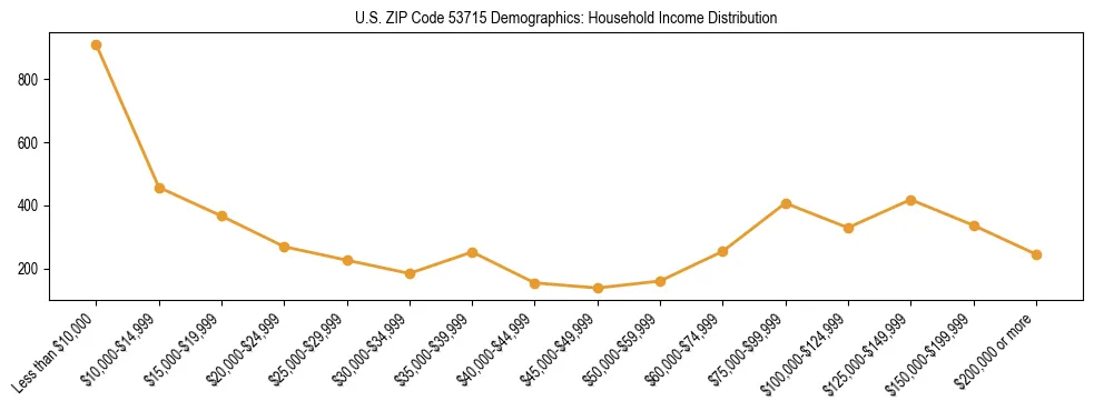 Horizontal bar chart showing household income distribution in US ZIP Code 53715.