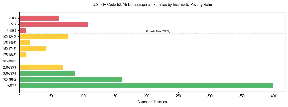 Horizontal bar chart showing family distribution by income-to-poverty ratio in US ZIP Code 53715, based on 2023 ACS data.
