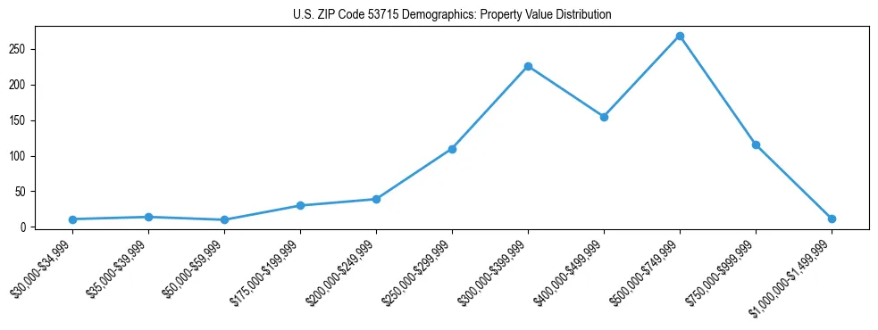 Line chart showing the distribution of property values for owner-occupied housing units in US ZIP Code 53715.