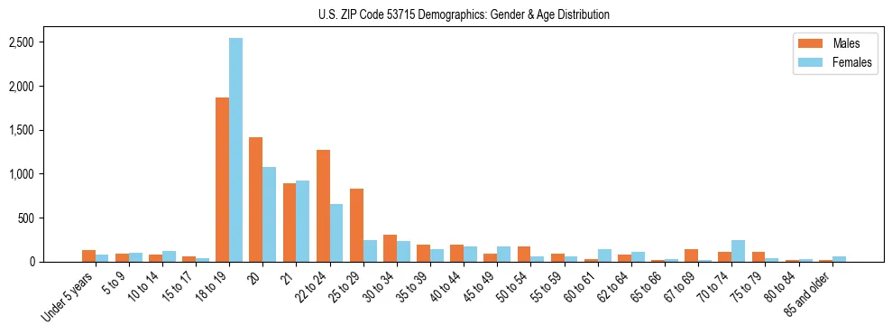 Bar chart showing the population distribution of US ZIP Code 53715 by age group and gender, based on 2023 ACS data.