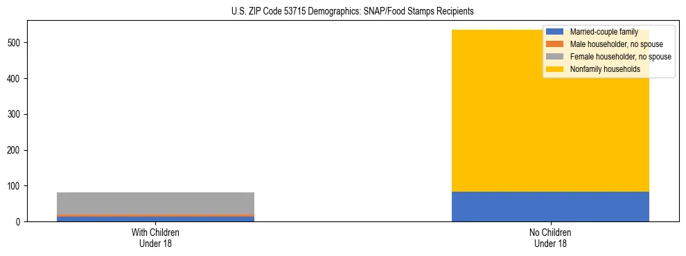 Stacked bar chart showing SNAP/Food Stamps recipient household composition by presence of children under 18 in US ZIP Code 53715, based on 2023 ACS data.