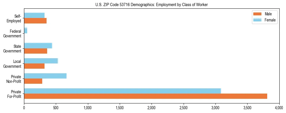 Horizontal bar chart showing employment distribution by class of worker and gender in US ZIP Code 53716, based on 2023 ACS data.