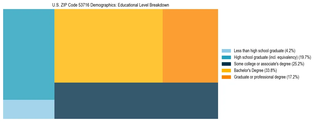 Treemap chart illustrating the educational attainment breakdown for population 25 years and over in US ZIP Code 53716.