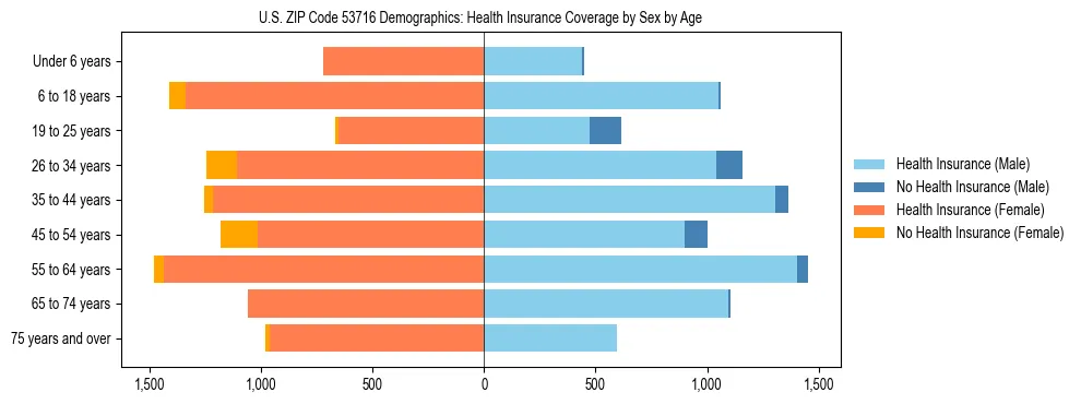 Pyramid chart showing health insurance coverage by age and sex in US ZIP Code 53716.