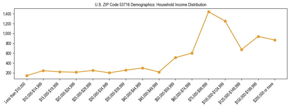 Horizontal bar chart showing household income distribution in US ZIP Code 53716.