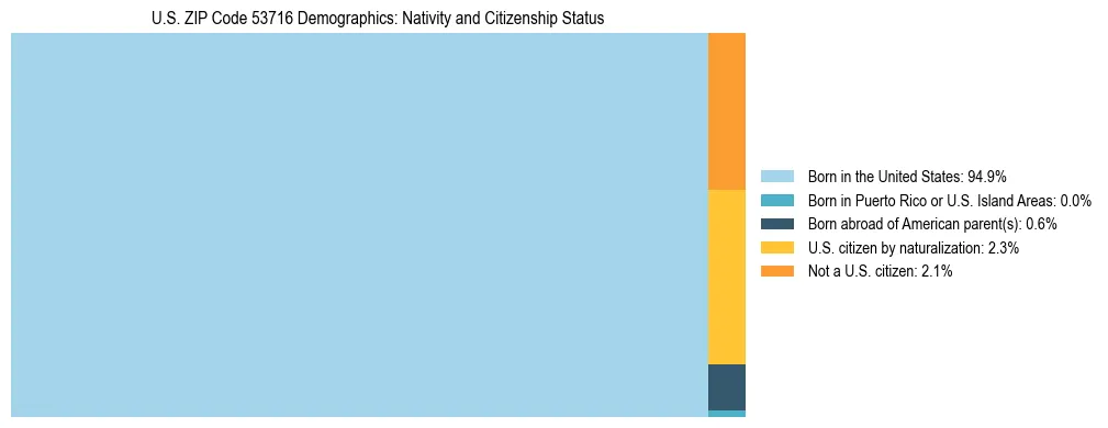 Treemap showing the population distribution by nativity and citizenship status in US ZIP Code 53716 based on U.S. Census data.