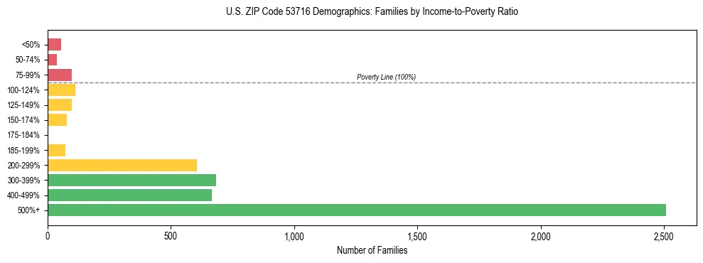 Horizontal bar chart showing family distribution by income-to-poverty ratio in US ZIP Code 53716, based on 2023 ACS data.
