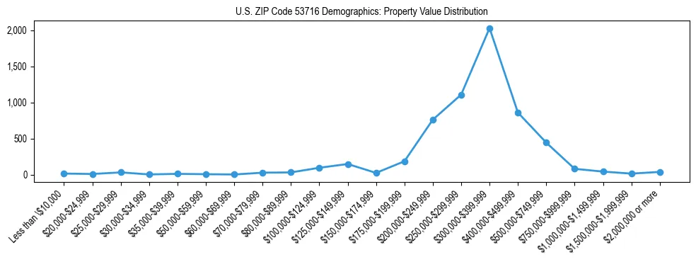 Line chart showing the distribution of property values for owner-occupied housing units in US ZIP Code 53716.