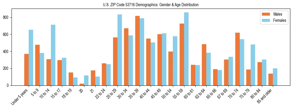 Bar chart showing the population distribution of US ZIP Code 53716 by age group and gender, based on 2023 ACS data.