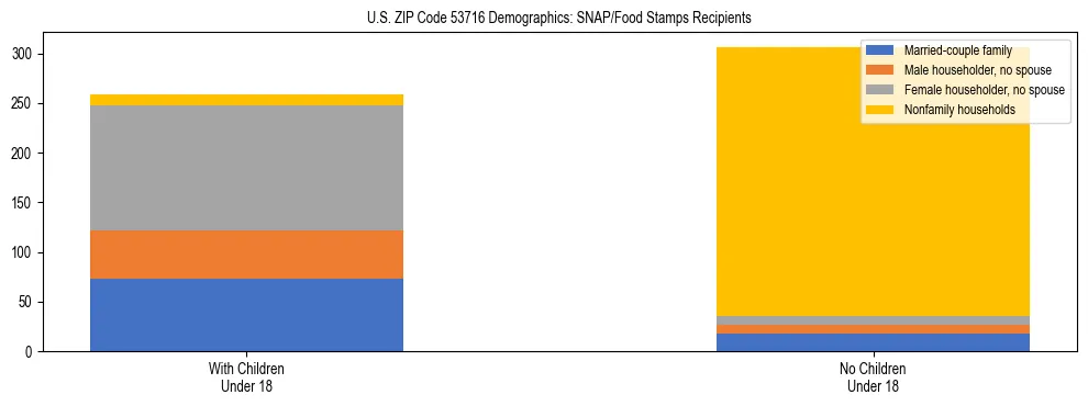 Stacked bar chart showing SNAP/Food Stamps recipient household composition by presence of children under 18 in US ZIP Code 53716, based on 2023 ACS data.
