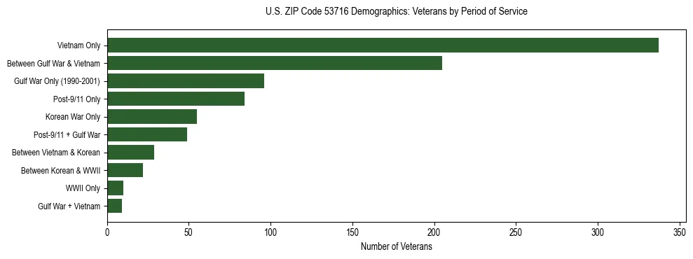 Horizontal bar chart showing veteran distribution by period of military service in US ZIP Code 53716, based on 2023 ACS data.