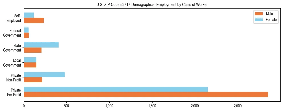 Horizontal bar chart showing employment distribution by class of worker and gender in US ZIP Code 53717, based on 2023 ACS data.