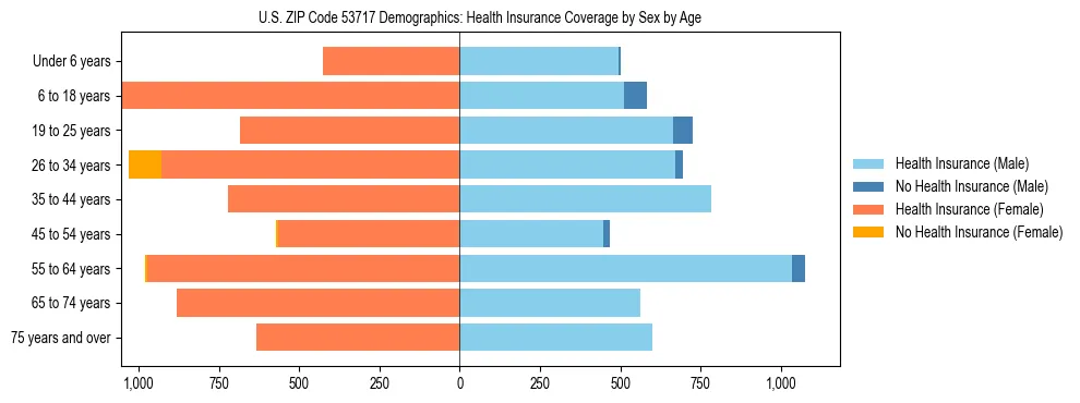 Pyramid chart showing health insurance coverage by age and sex in US ZIP Code 53717.