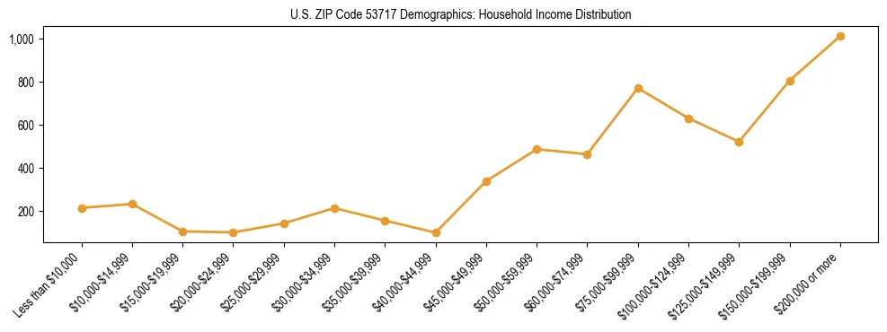 Horizontal bar chart showing household income distribution in US ZIP Code 53717.