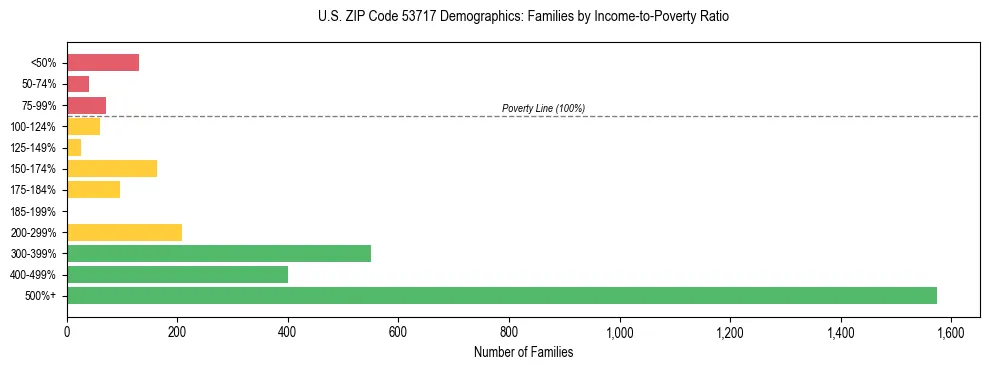 Horizontal bar chart showing family distribution by income-to-poverty ratio in US ZIP Code 53717, based on 2023 ACS data.